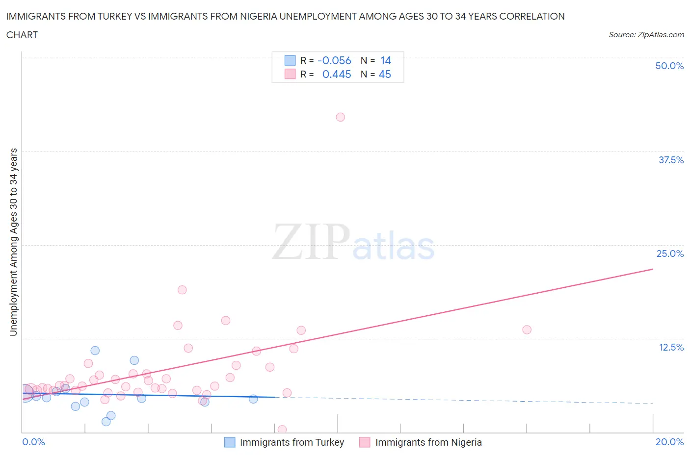 Immigrants from Turkey vs Immigrants from Nigeria Unemployment Among Ages 30 to 34 years