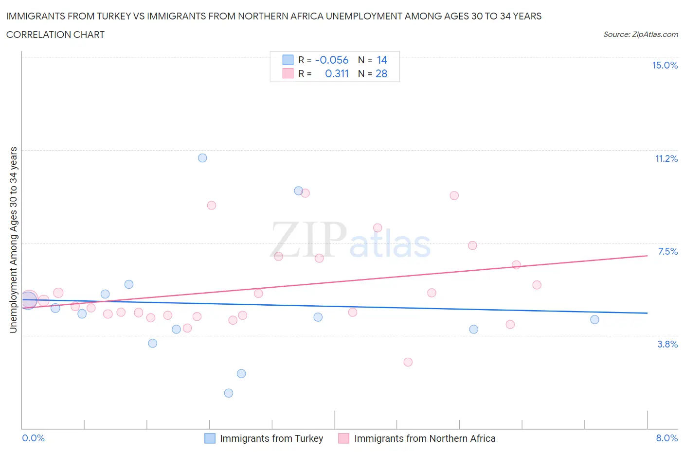 Immigrants from Turkey vs Immigrants from Northern Africa Unemployment Among Ages 30 to 34 years