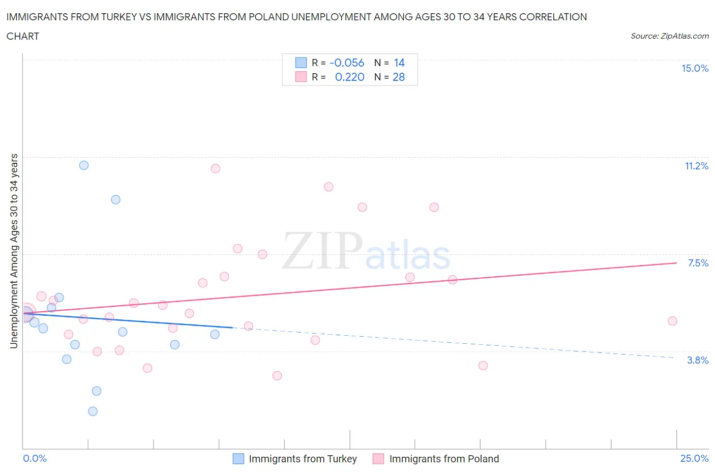 Immigrants from Turkey vs Immigrants from Poland Unemployment Among Ages 30 to 34 years