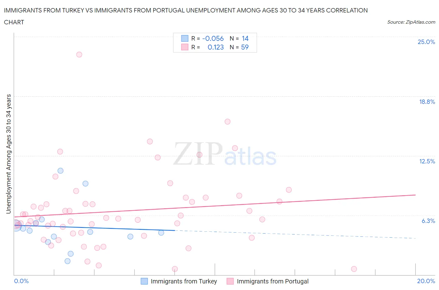 Immigrants from Turkey vs Immigrants from Portugal Unemployment Among Ages 30 to 34 years