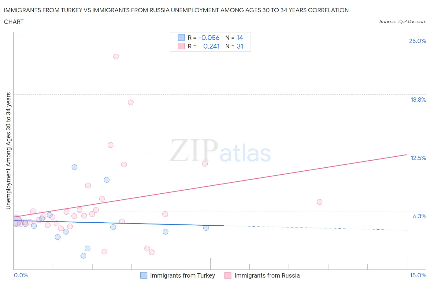 Immigrants from Turkey vs Immigrants from Russia Unemployment Among Ages 30 to 34 years