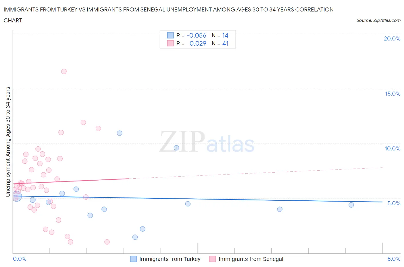 Immigrants from Turkey vs Immigrants from Senegal Unemployment Among Ages 30 to 34 years