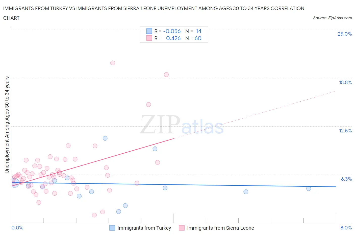Immigrants from Turkey vs Immigrants from Sierra Leone Unemployment Among Ages 30 to 34 years