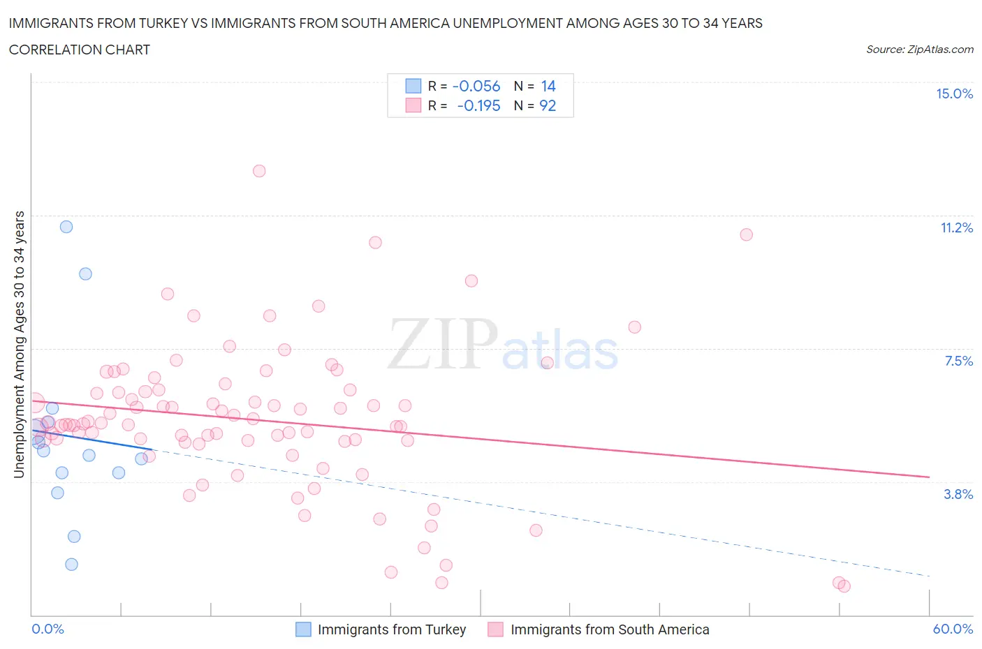 Immigrants from Turkey vs Immigrants from South America Unemployment Among Ages 30 to 34 years