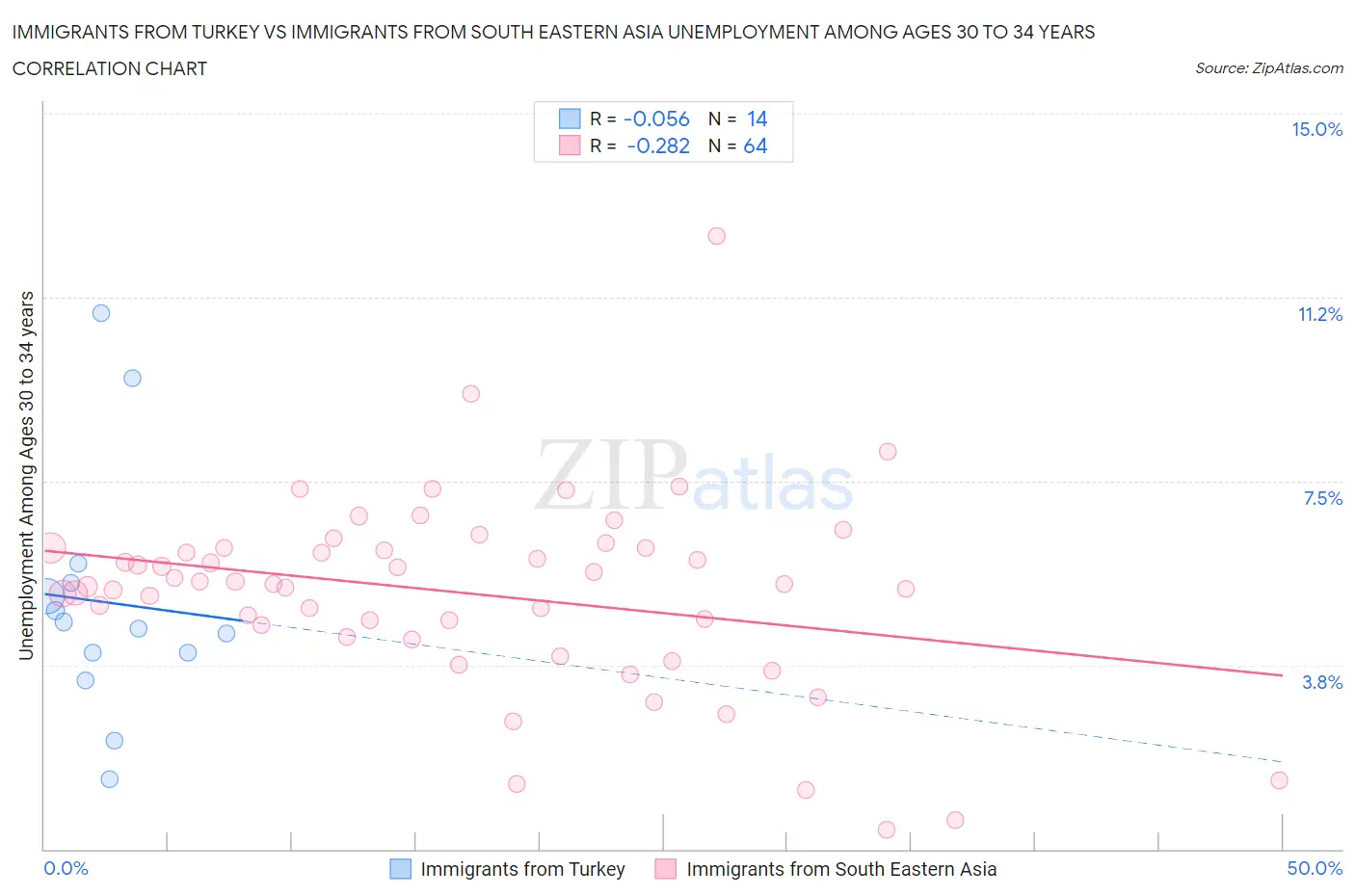 Immigrants from Turkey vs Immigrants from South Eastern Asia Unemployment Among Ages 30 to 34 years