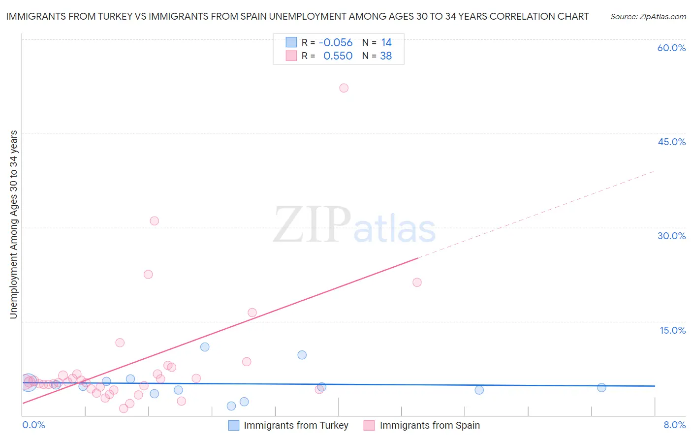 Immigrants from Turkey vs Immigrants from Spain Unemployment Among Ages 30 to 34 years