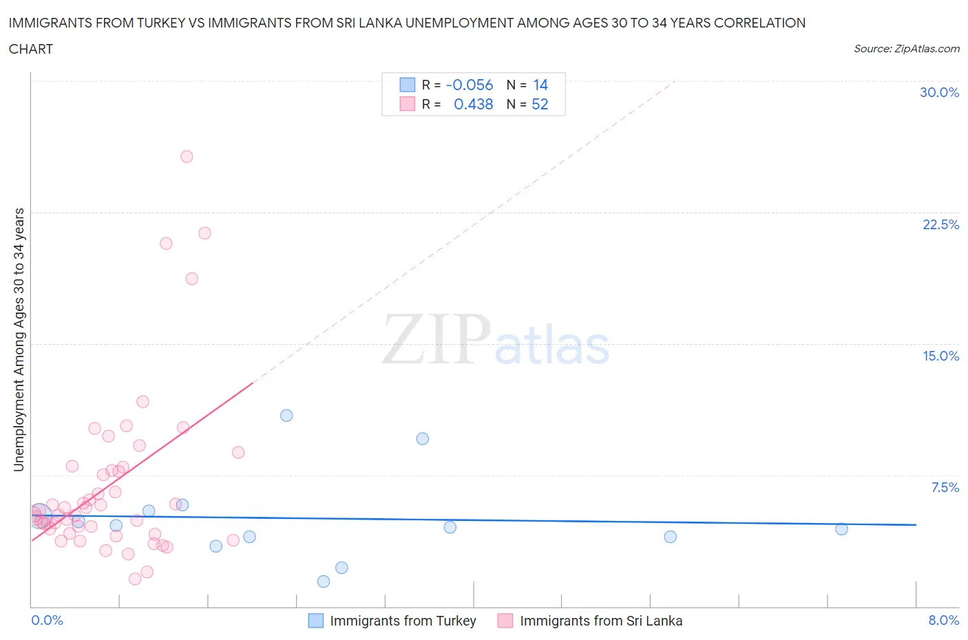 Immigrants from Turkey vs Immigrants from Sri Lanka Unemployment Among Ages 30 to 34 years