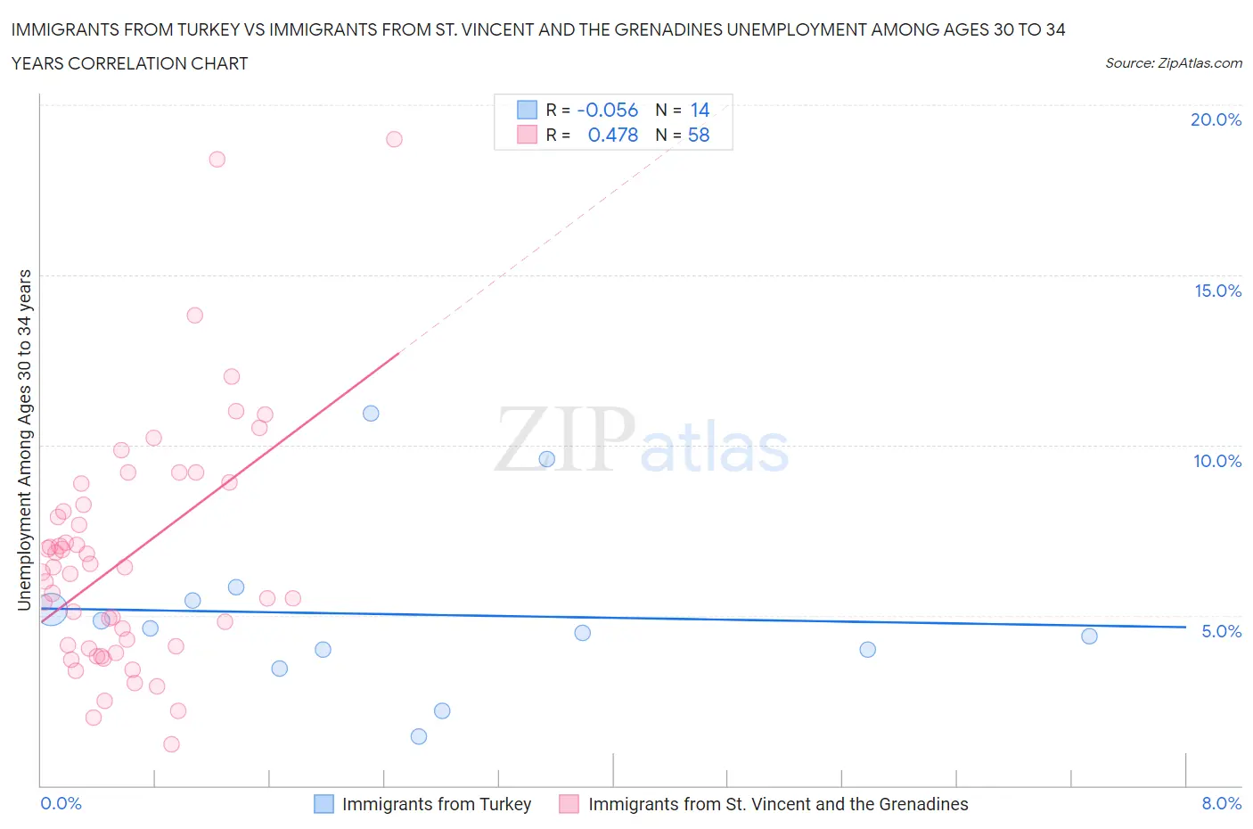 Immigrants from Turkey vs Immigrants from St. Vincent and the Grenadines Unemployment Among Ages 30 to 34 years