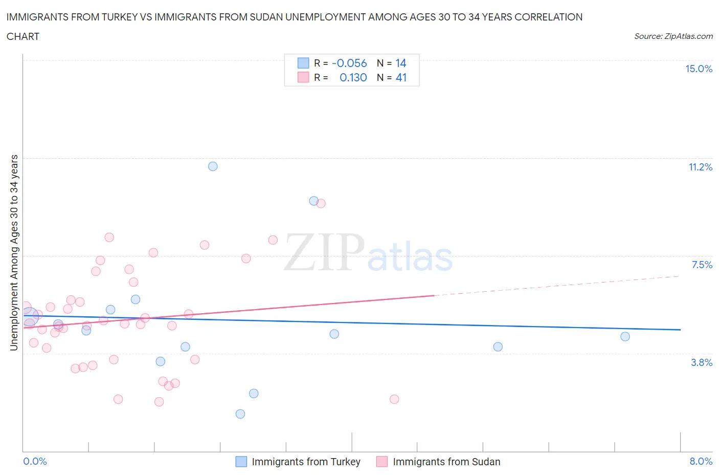 Immigrants from Turkey vs Immigrants from Sudan Unemployment Among Ages 30 to 34 years