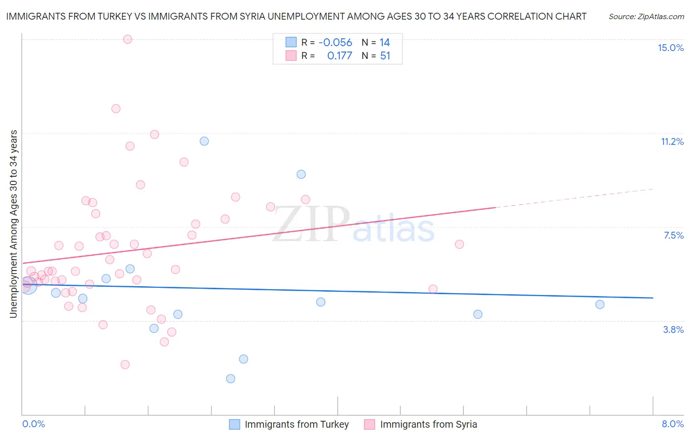 Immigrants from Turkey vs Immigrants from Syria Unemployment Among Ages 30 to 34 years