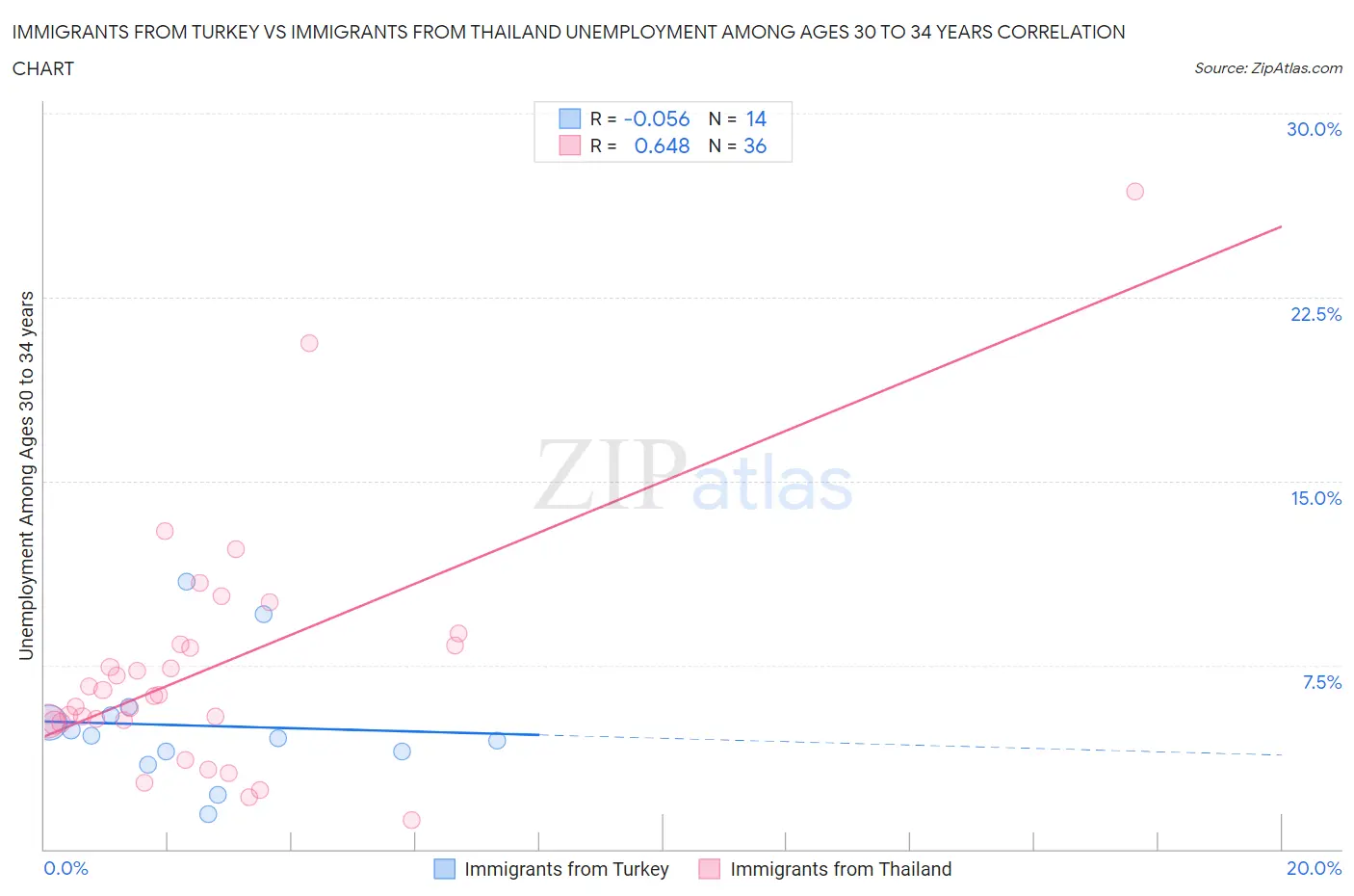 Immigrants from Turkey vs Immigrants from Thailand Unemployment Among Ages 30 to 34 years