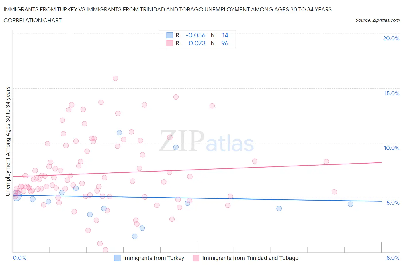 Immigrants from Turkey vs Immigrants from Trinidad and Tobago Unemployment Among Ages 30 to 34 years