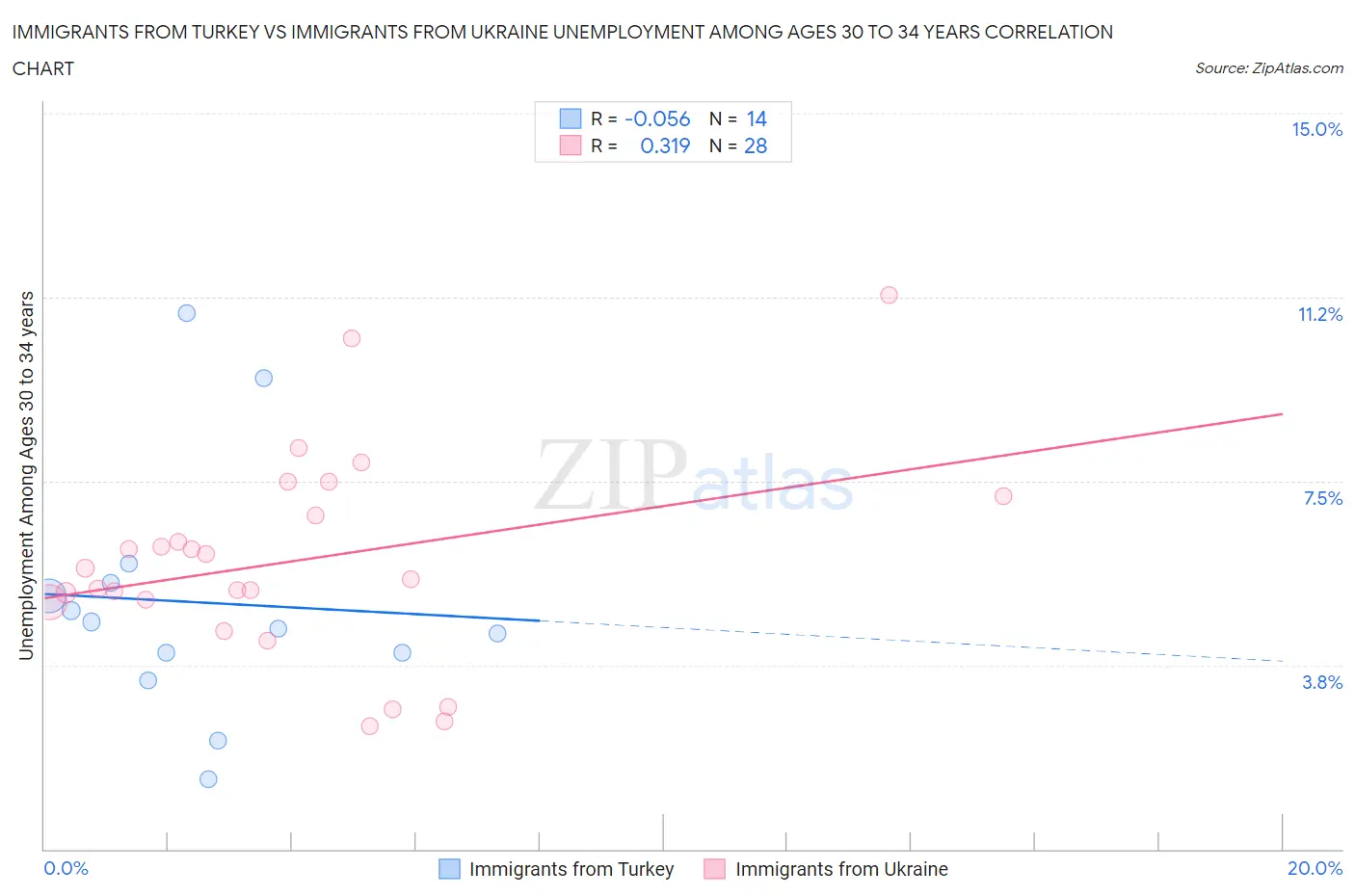 Immigrants from Turkey vs Immigrants from Ukraine Unemployment Among Ages 30 to 34 years