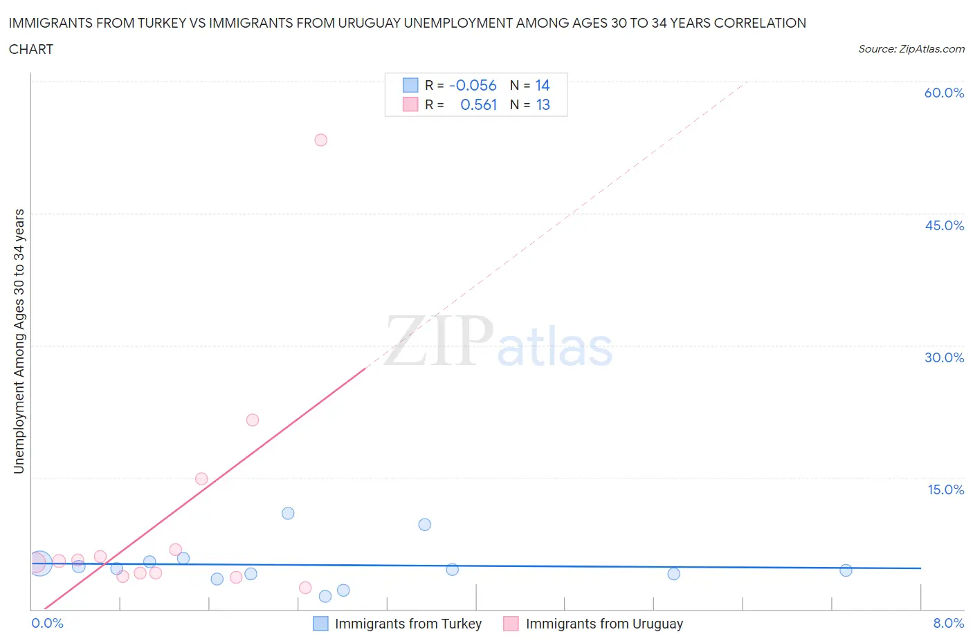 Immigrants from Turkey vs Immigrants from Uruguay Unemployment Among Ages 30 to 34 years