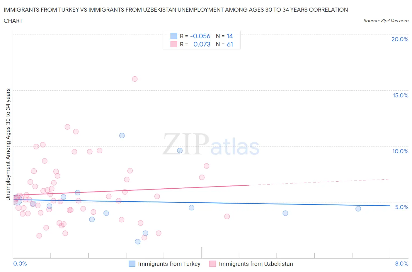 Immigrants from Turkey vs Immigrants from Uzbekistan Unemployment Among Ages 30 to 34 years