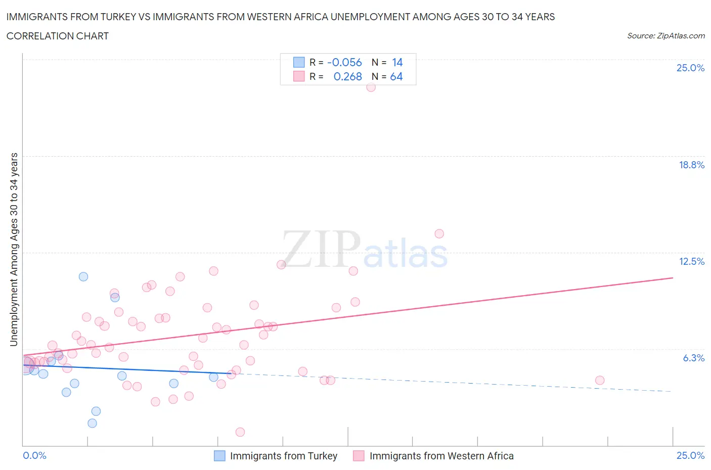 Immigrants from Turkey vs Immigrants from Western Africa Unemployment Among Ages 30 to 34 years