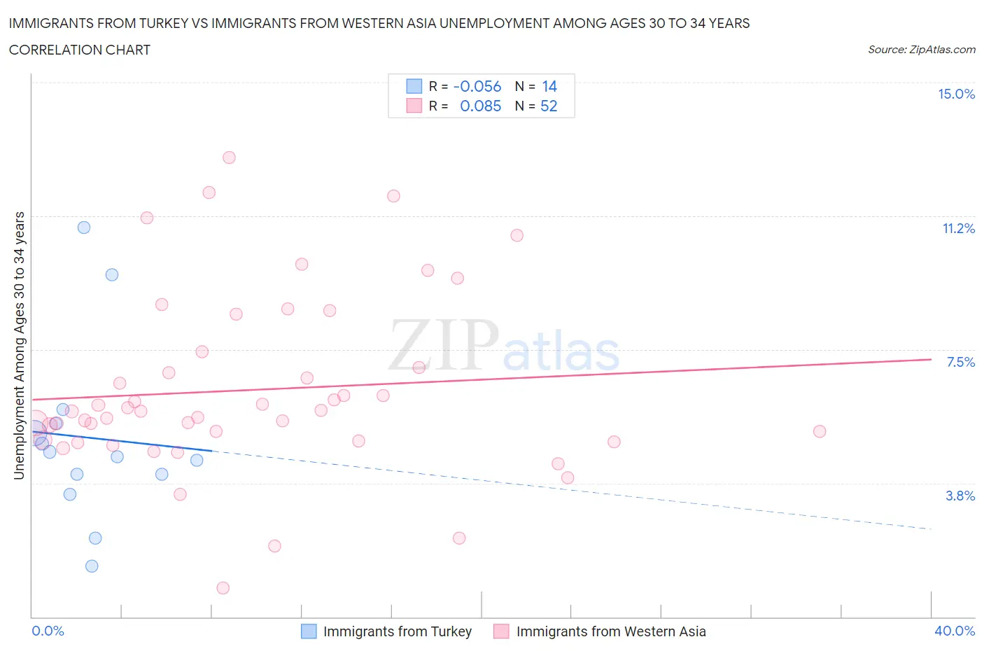 Immigrants from Turkey vs Immigrants from Western Asia Unemployment Among Ages 30 to 34 years