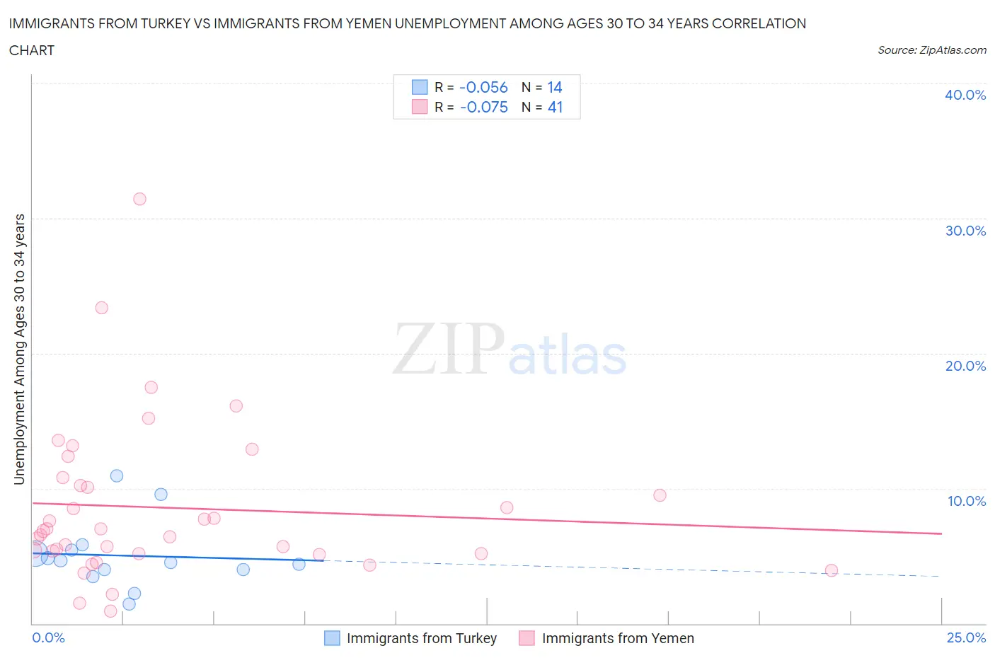 Immigrants from Turkey vs Immigrants from Yemen Unemployment Among Ages 30 to 34 years