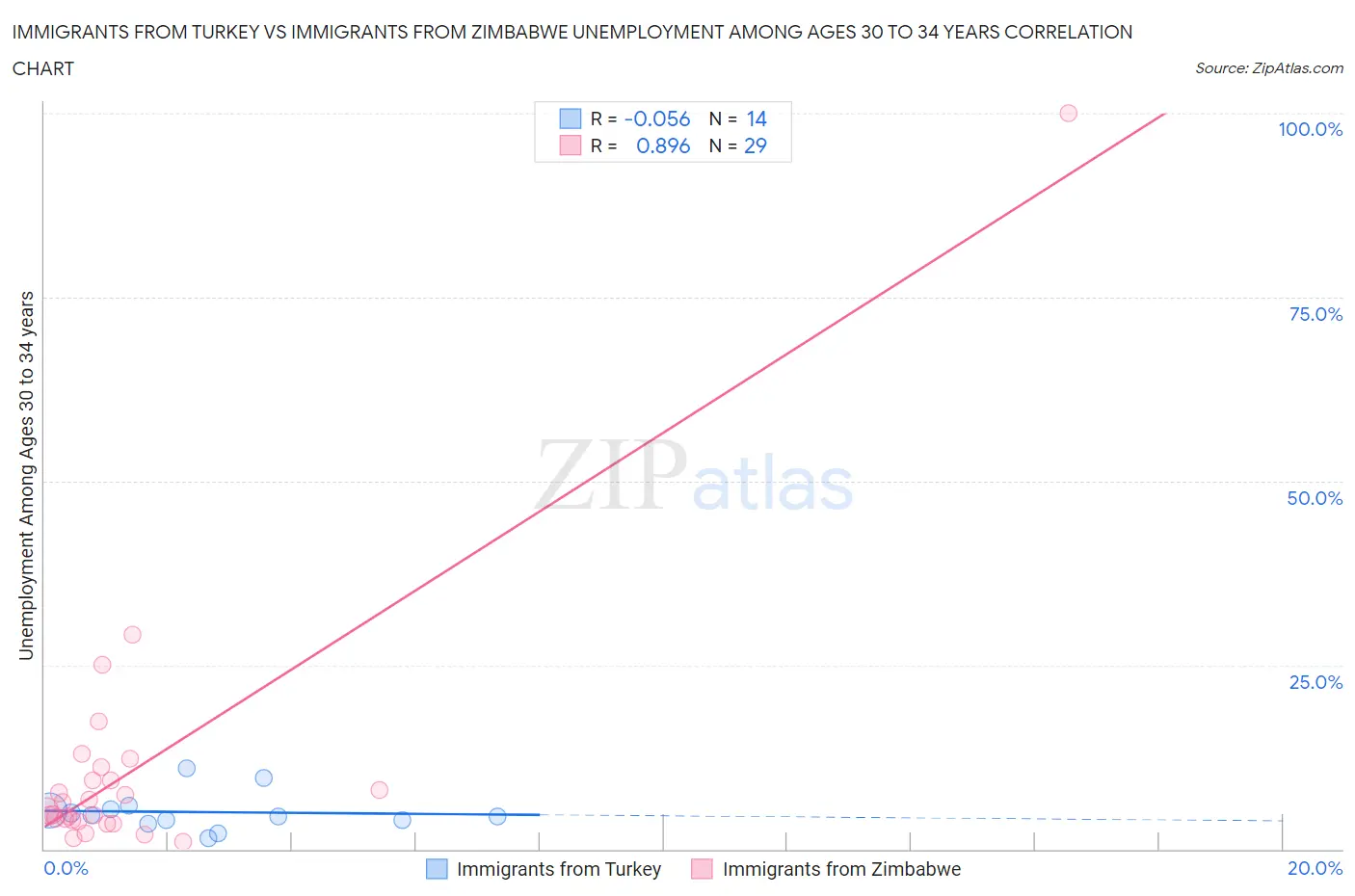 Immigrants from Turkey vs Immigrants from Zimbabwe Unemployment Among Ages 30 to 34 years