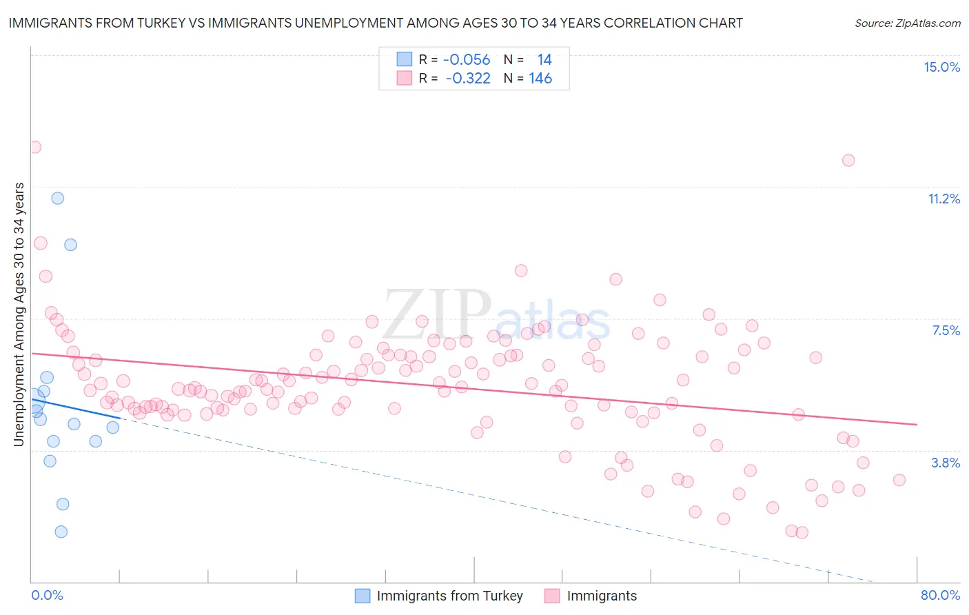 Immigrants from Turkey vs Immigrants Unemployment Among Ages 30 to 34 years