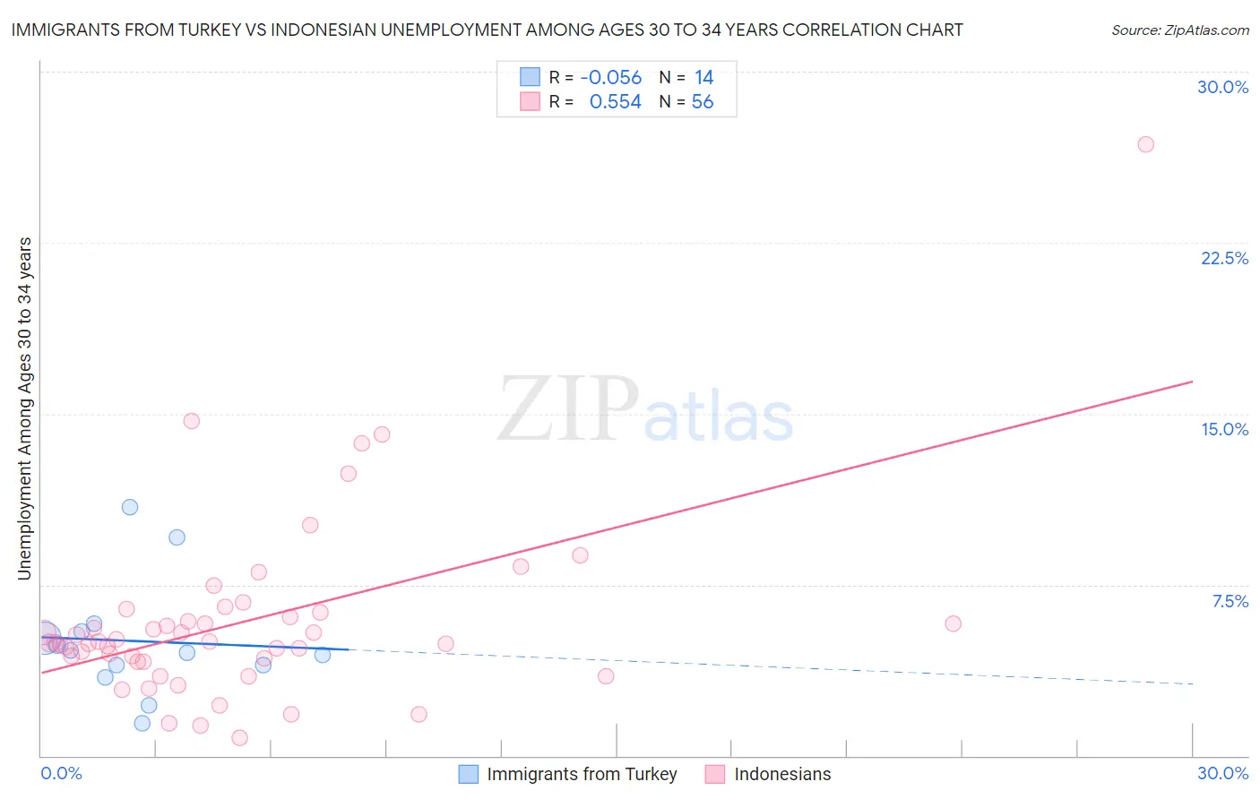 Immigrants from Turkey vs Indonesian Unemployment Among Ages 30 to 34 years