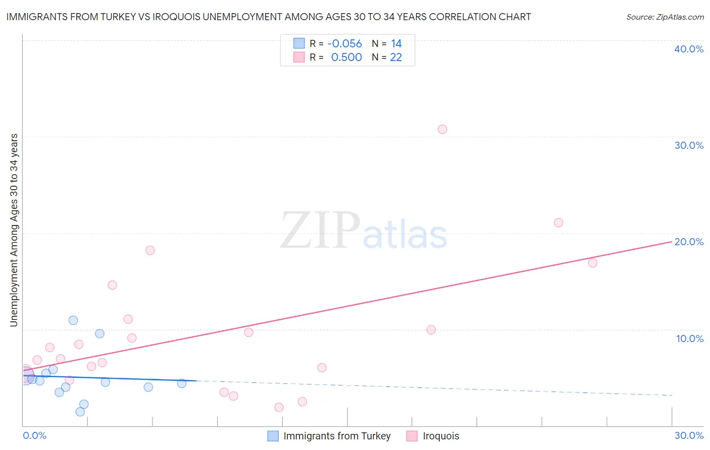 Immigrants from Turkey vs Iroquois Unemployment Among Ages 30 to 34 years