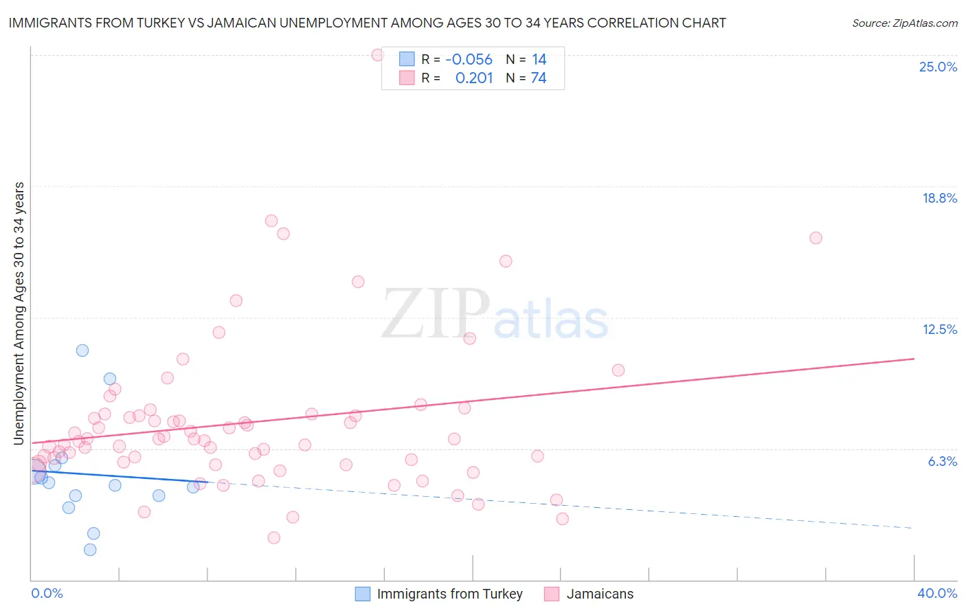 Immigrants from Turkey vs Jamaican Unemployment Among Ages 30 to 34 years