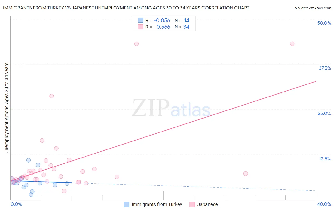 Immigrants from Turkey vs Japanese Unemployment Among Ages 30 to 34 years