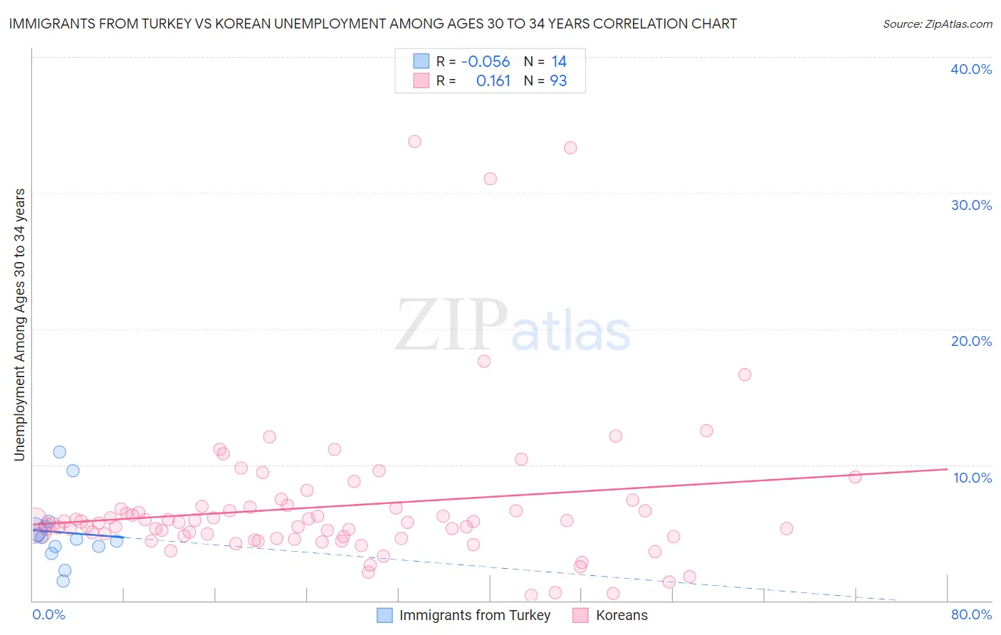 Immigrants from Turkey vs Korean Unemployment Among Ages 30 to 34 years