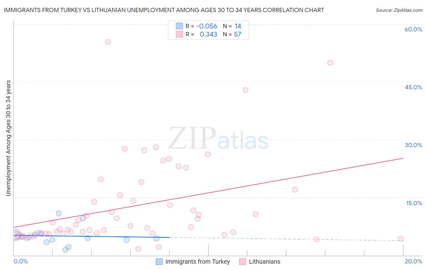 Immigrants from Turkey vs Lithuanian Unemployment Among Ages 30 to 34 years