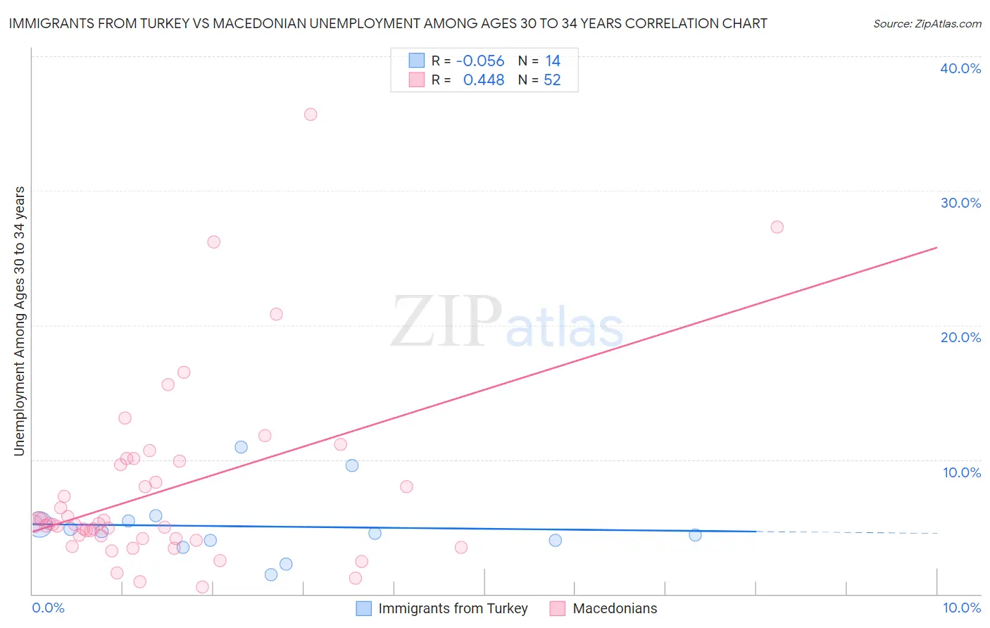 Immigrants from Turkey vs Macedonian Unemployment Among Ages 30 to 34 years