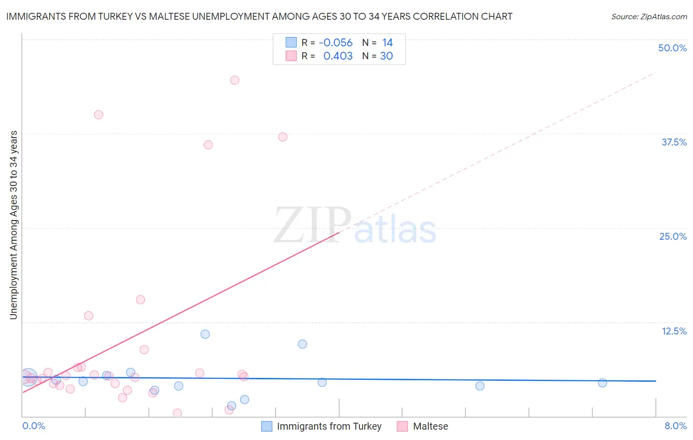 Immigrants from Turkey vs Maltese Unemployment Among Ages 30 to 34 years