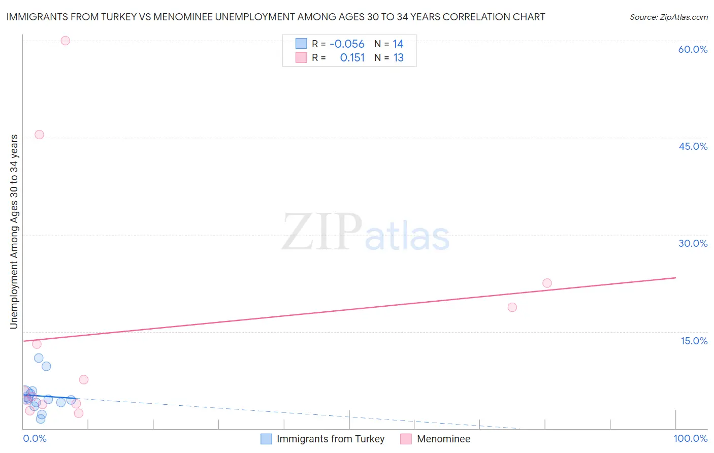 Immigrants from Turkey vs Menominee Unemployment Among Ages 30 to 34 years