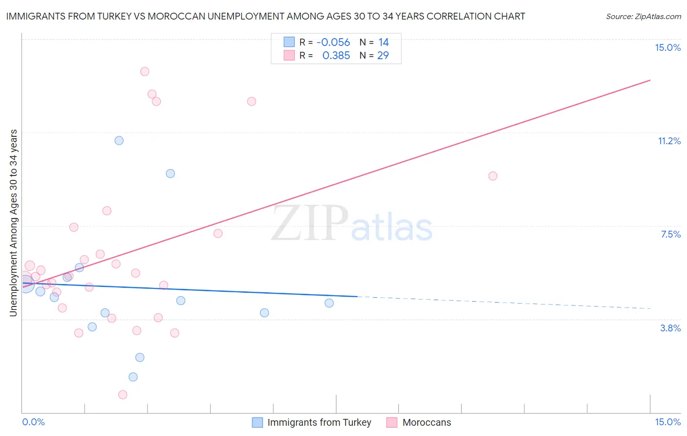 Immigrants from Turkey vs Moroccan Unemployment Among Ages 30 to 34 years