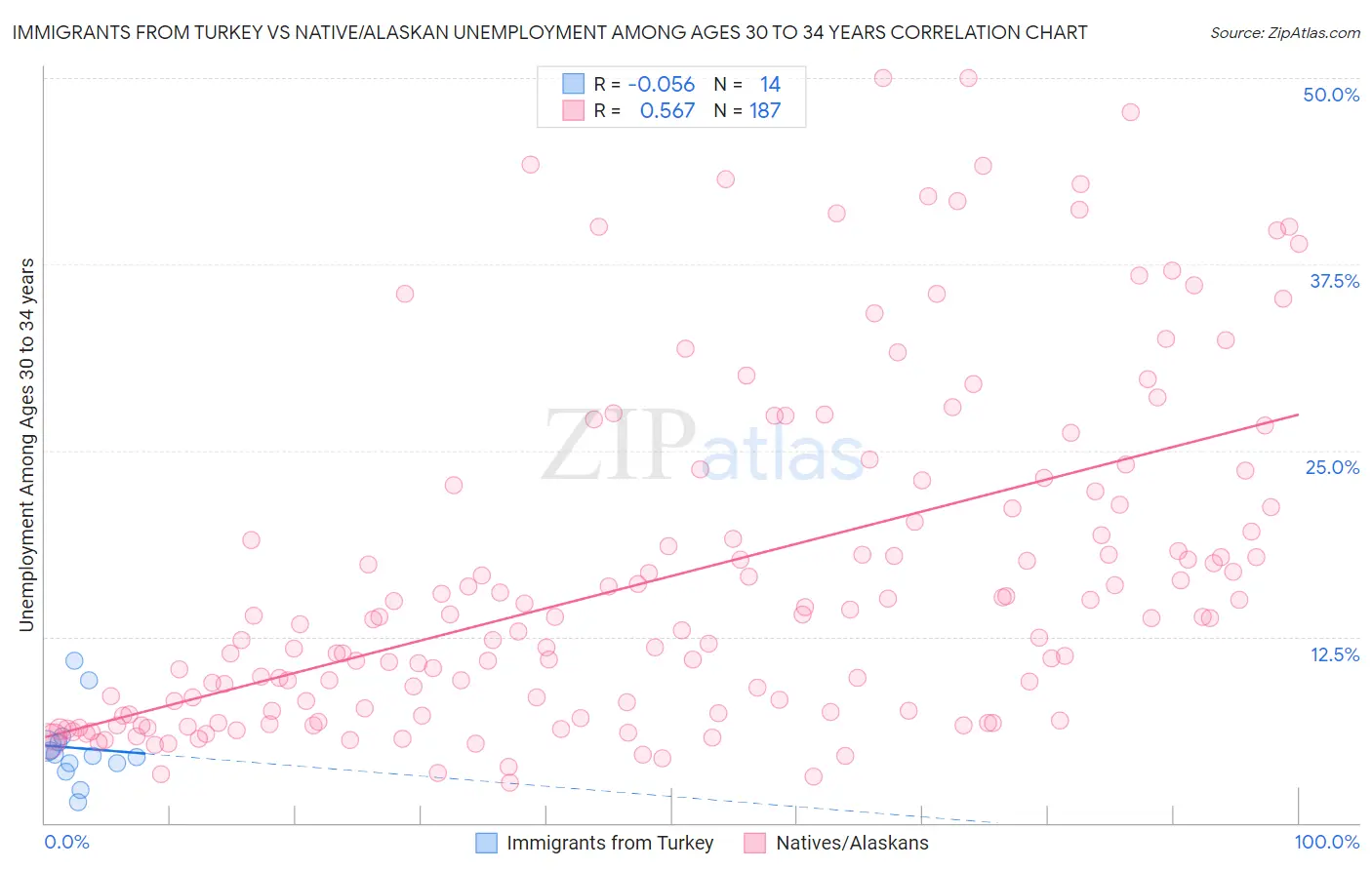 Immigrants from Turkey vs Native/Alaskan Unemployment Among Ages 30 to 34 years