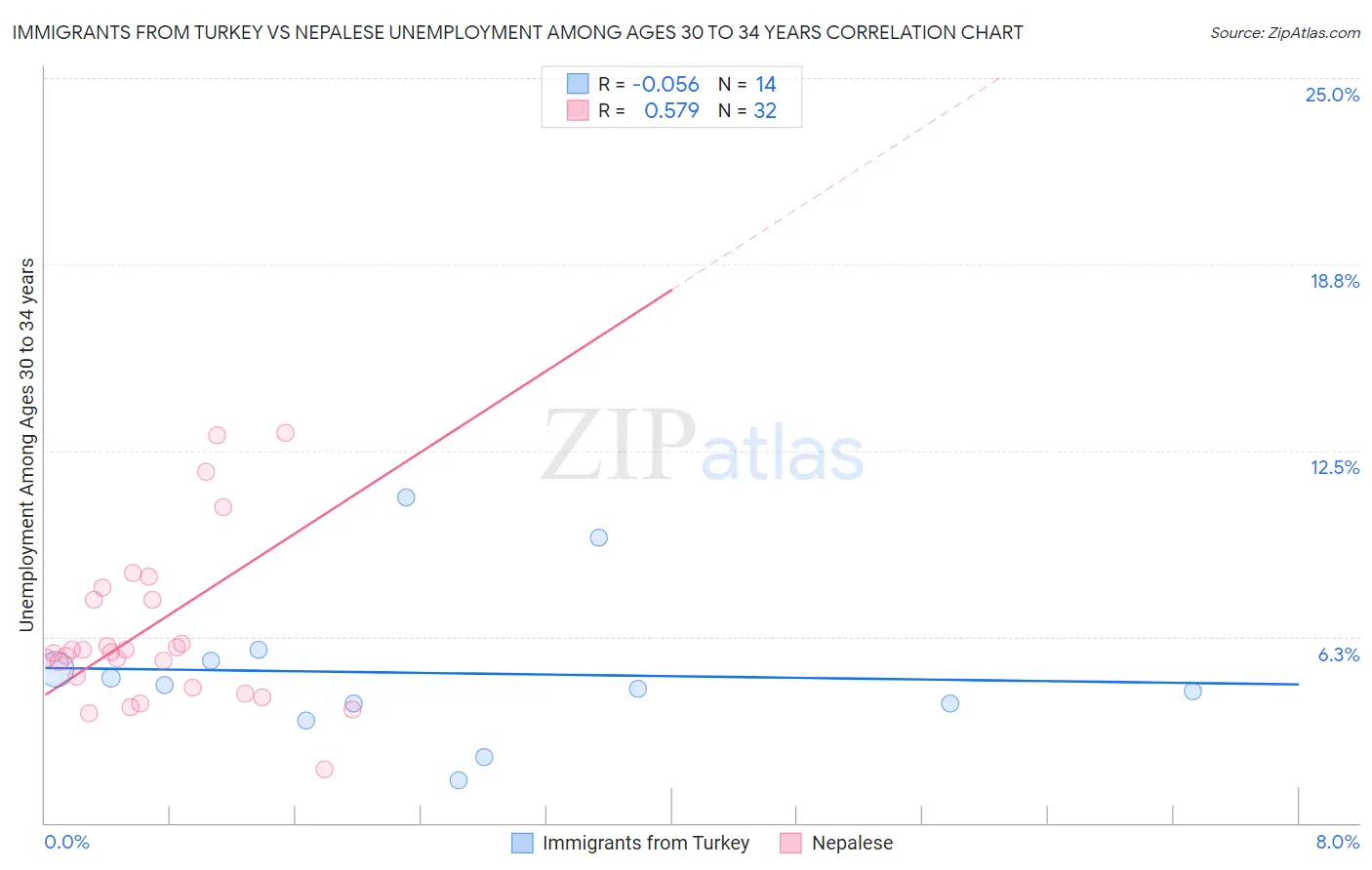 Immigrants from Turkey vs Nepalese Unemployment Among Ages 30 to 34 years