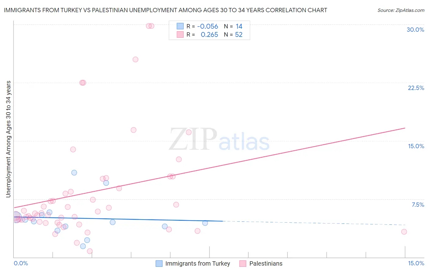 Immigrants from Turkey vs Palestinian Unemployment Among Ages 30 to 34 years