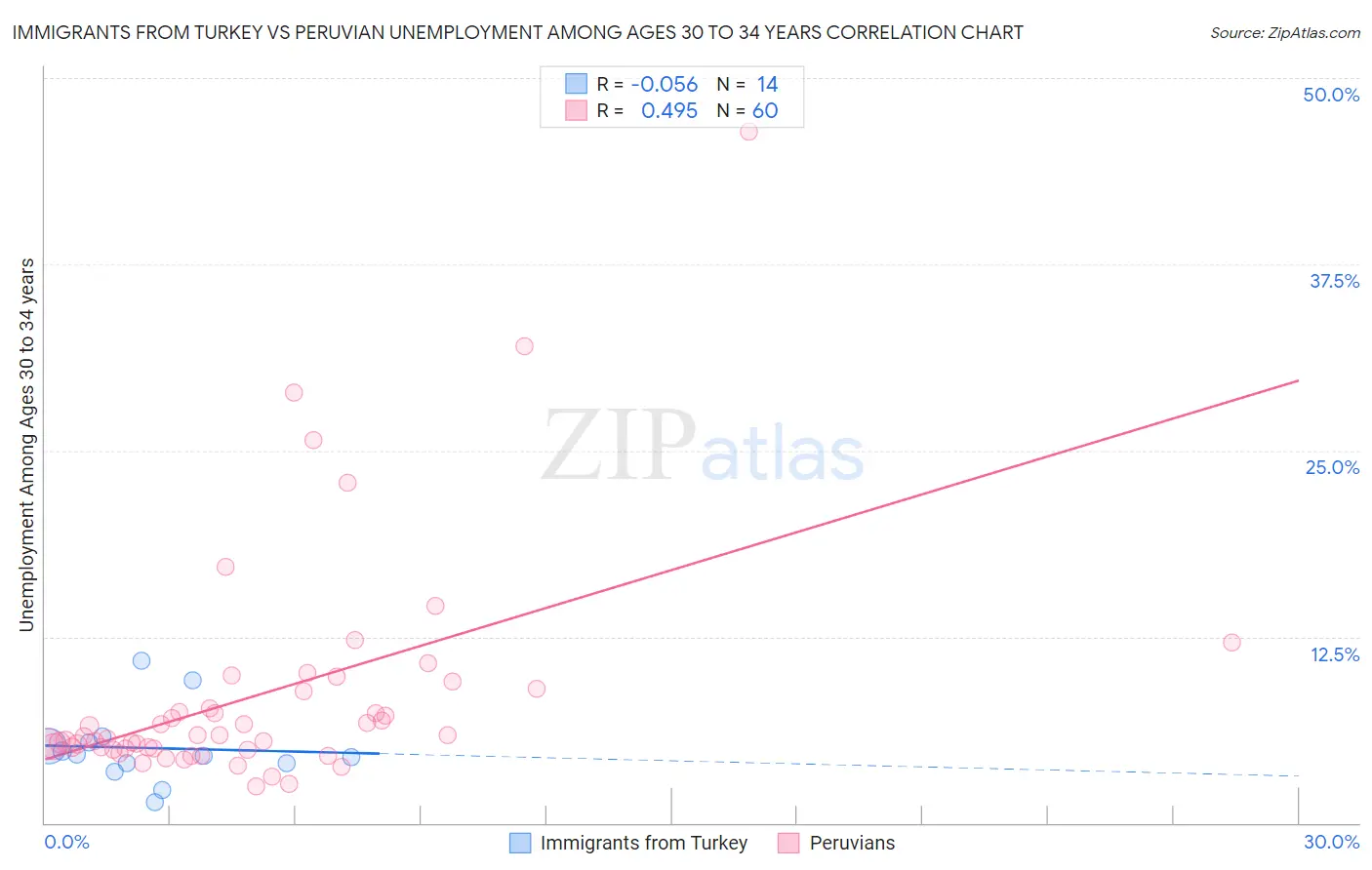 Immigrants from Turkey vs Peruvian Unemployment Among Ages 30 to 34 years