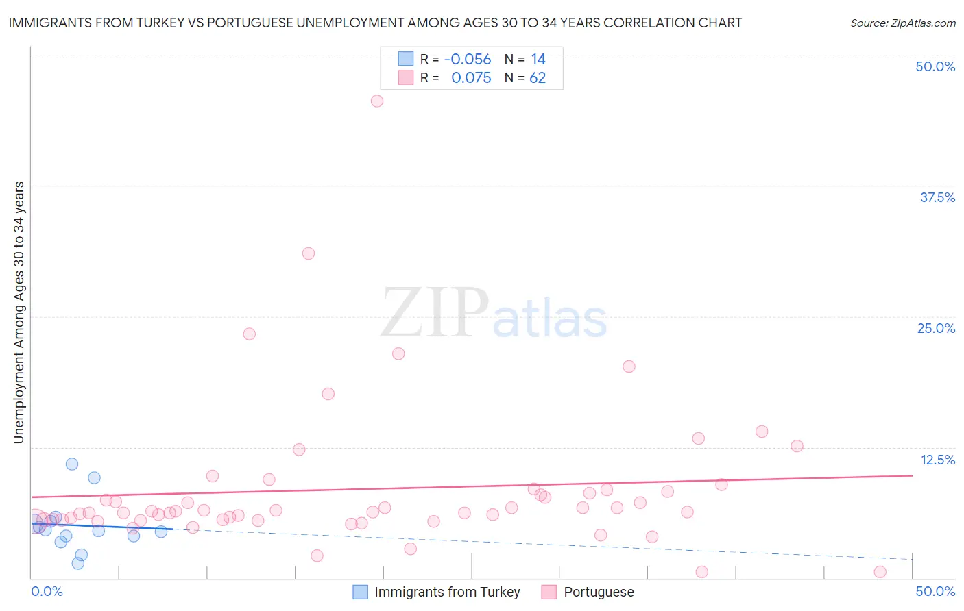 Immigrants from Turkey vs Portuguese Unemployment Among Ages 30 to 34 years