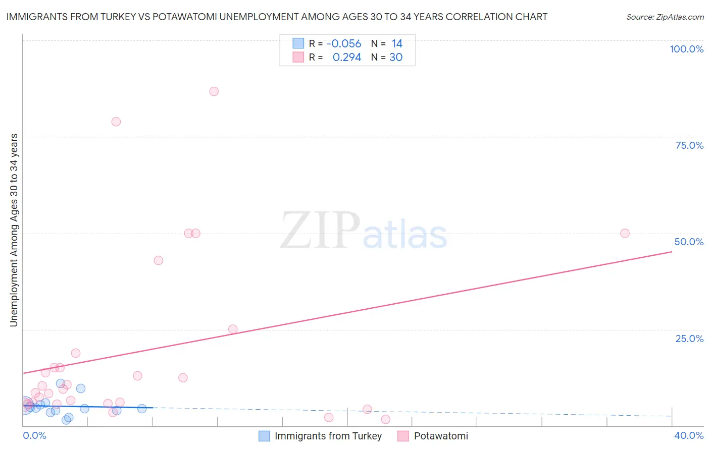 Immigrants from Turkey vs Potawatomi Unemployment Among Ages 30 to 34 years