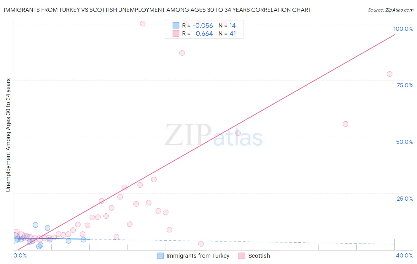 Immigrants from Turkey vs Scottish Unemployment Among Ages 30 to 34 years