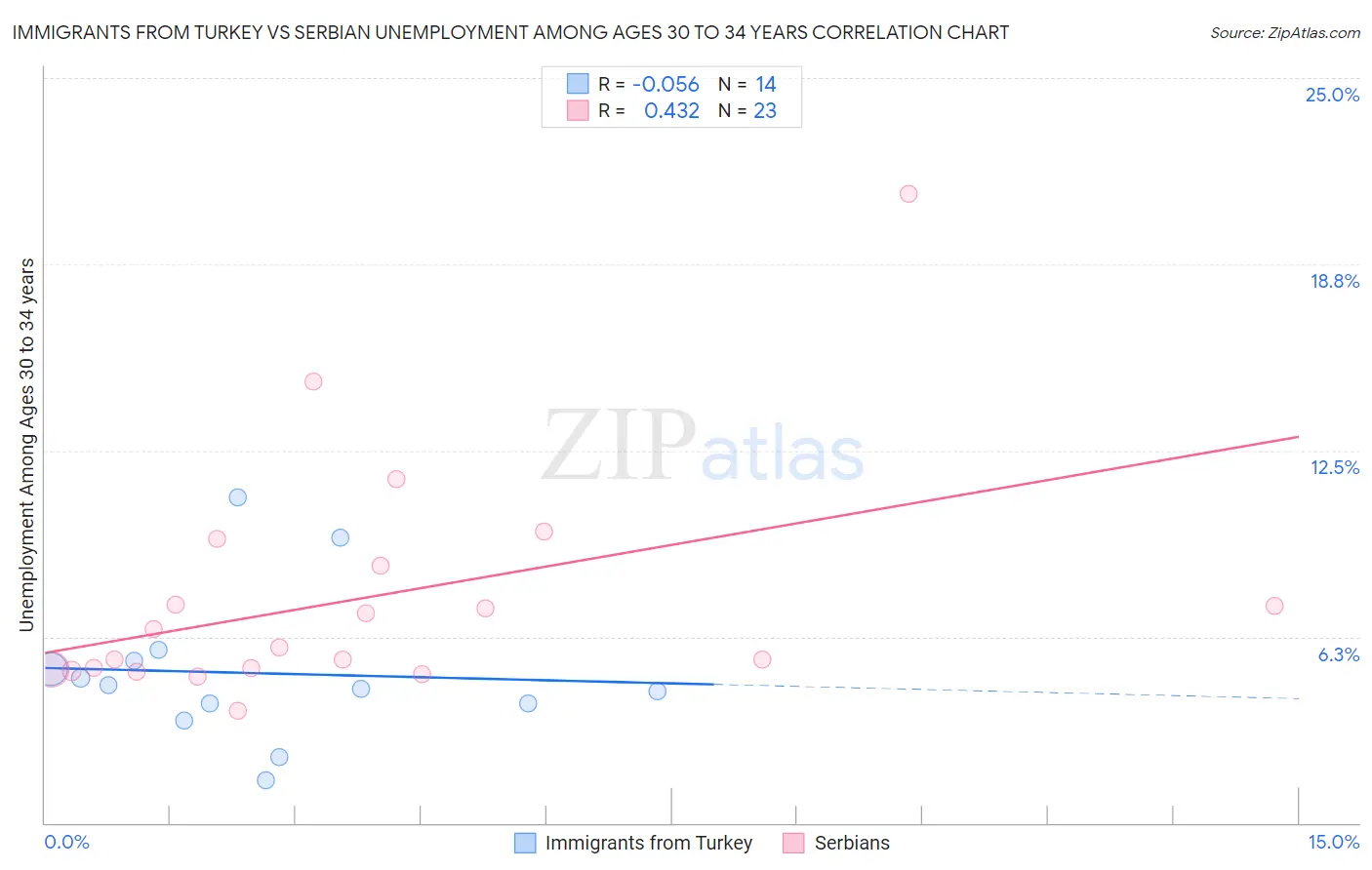 Immigrants from Turkey vs Serbian Unemployment Among Ages 30 to 34 years