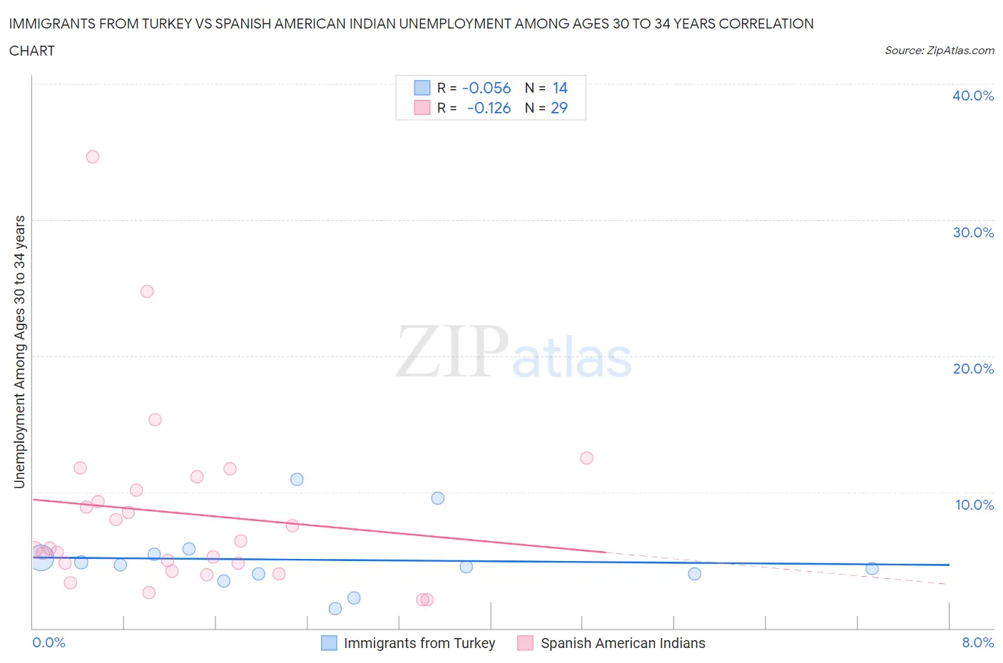 Immigrants from Turkey vs Spanish American Indian Unemployment Among Ages 30 to 34 years