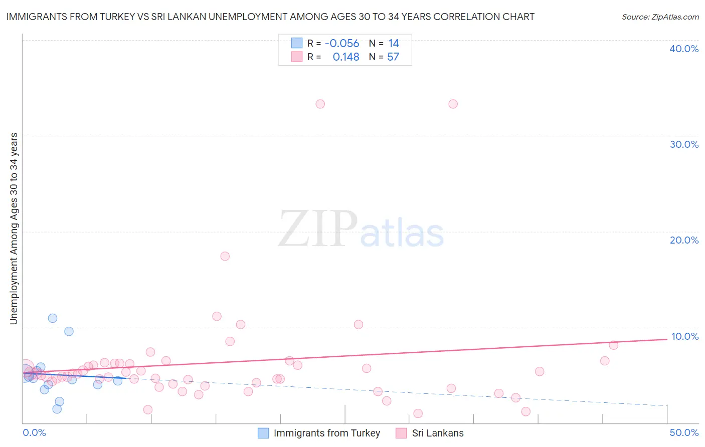 Immigrants from Turkey vs Sri Lankan Unemployment Among Ages 30 to 34 years