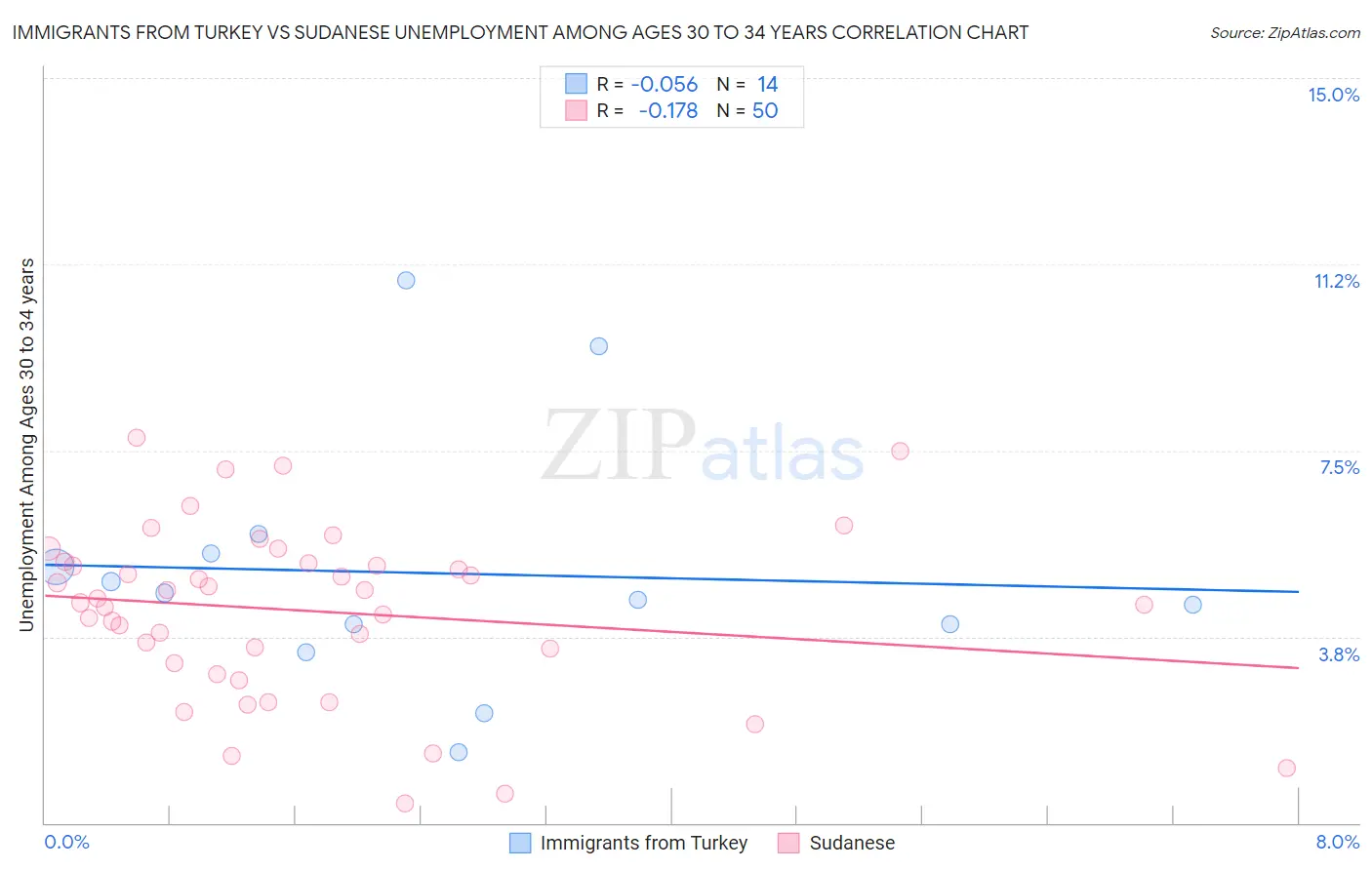 Immigrants from Turkey vs Sudanese Unemployment Among Ages 30 to 34 years