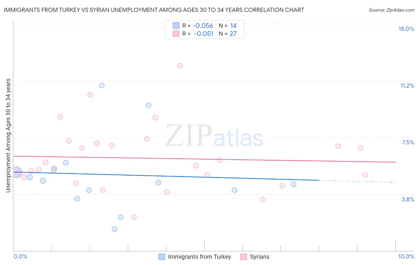 Immigrants from Turkey vs Syrian Unemployment Among Ages 30 to 34 years