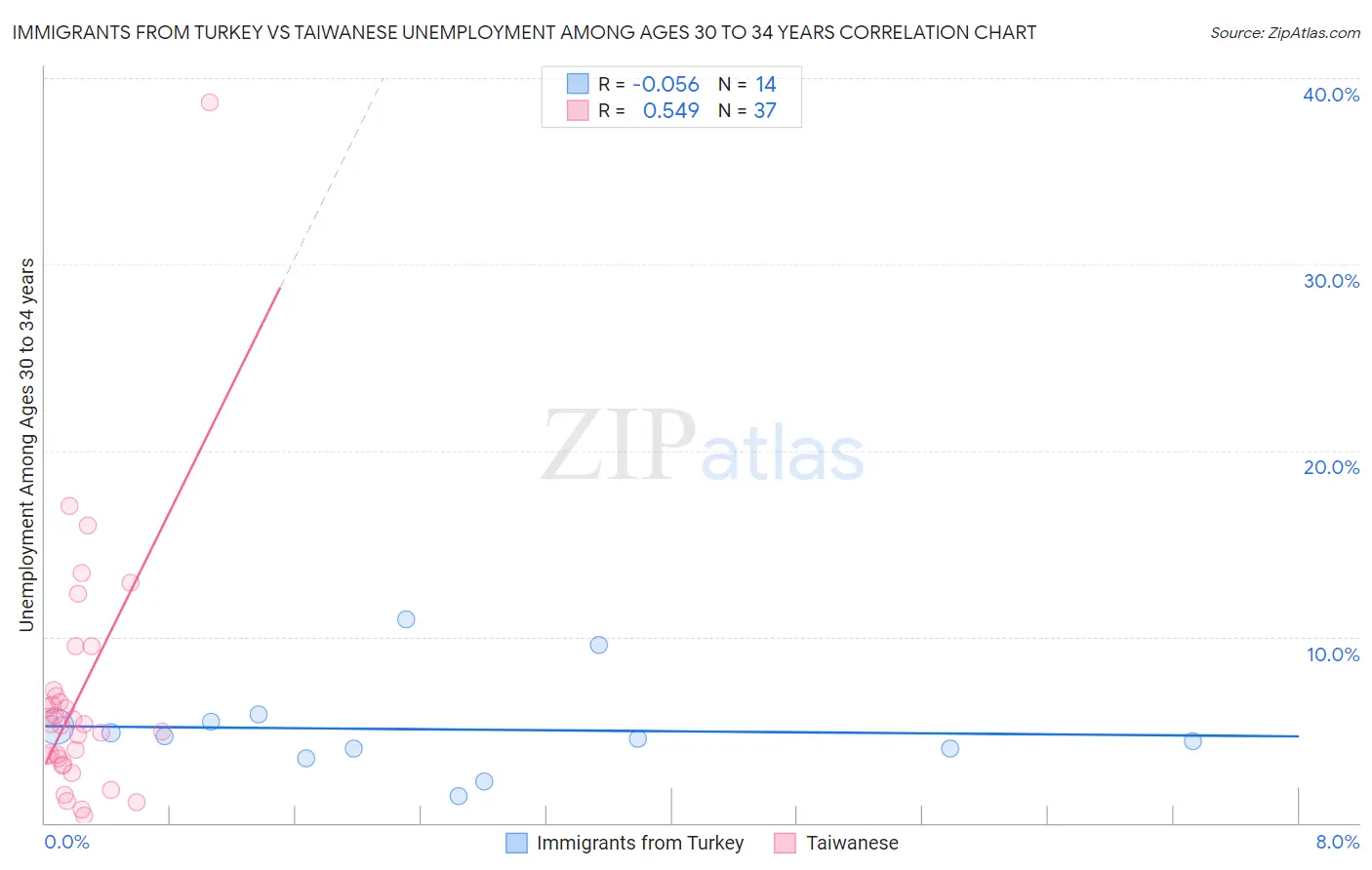 Immigrants from Turkey vs Taiwanese Unemployment Among Ages 30 to 34 years