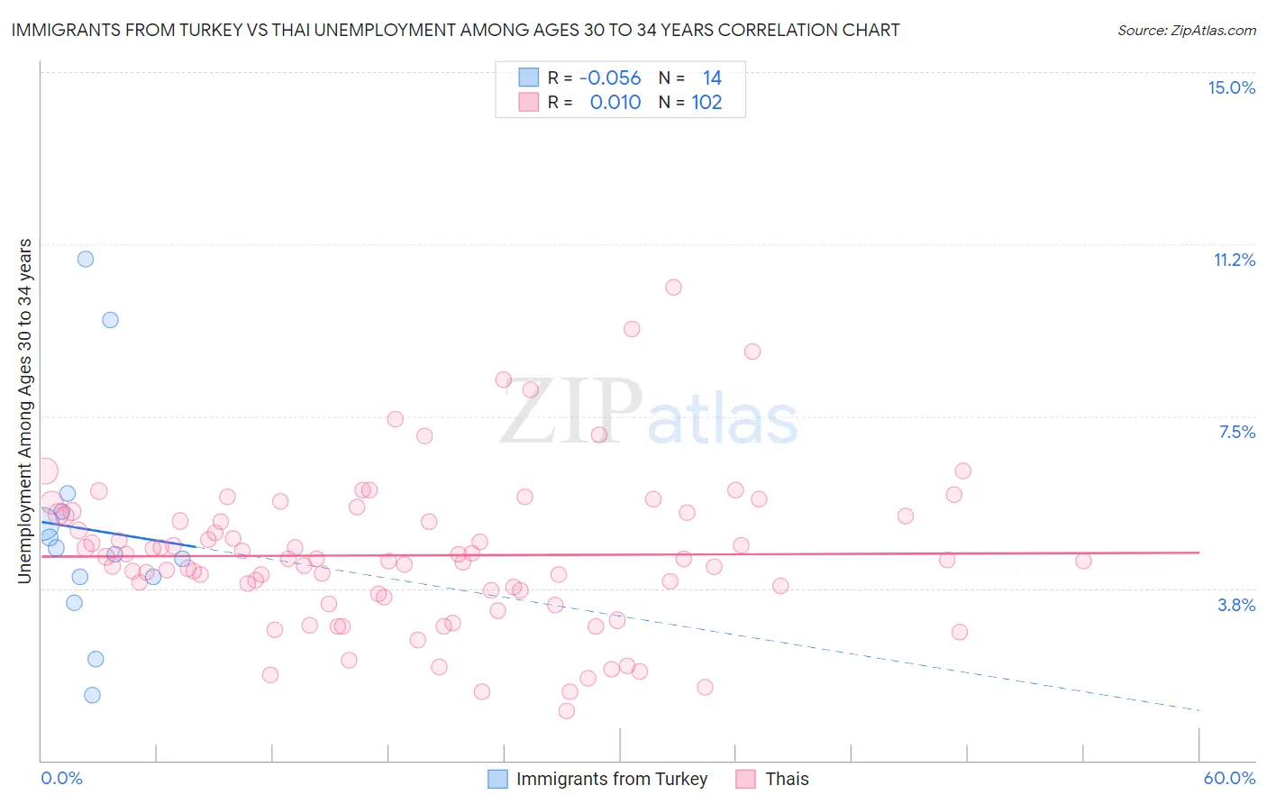 Immigrants from Turkey vs Thai Unemployment Among Ages 30 to 34 years