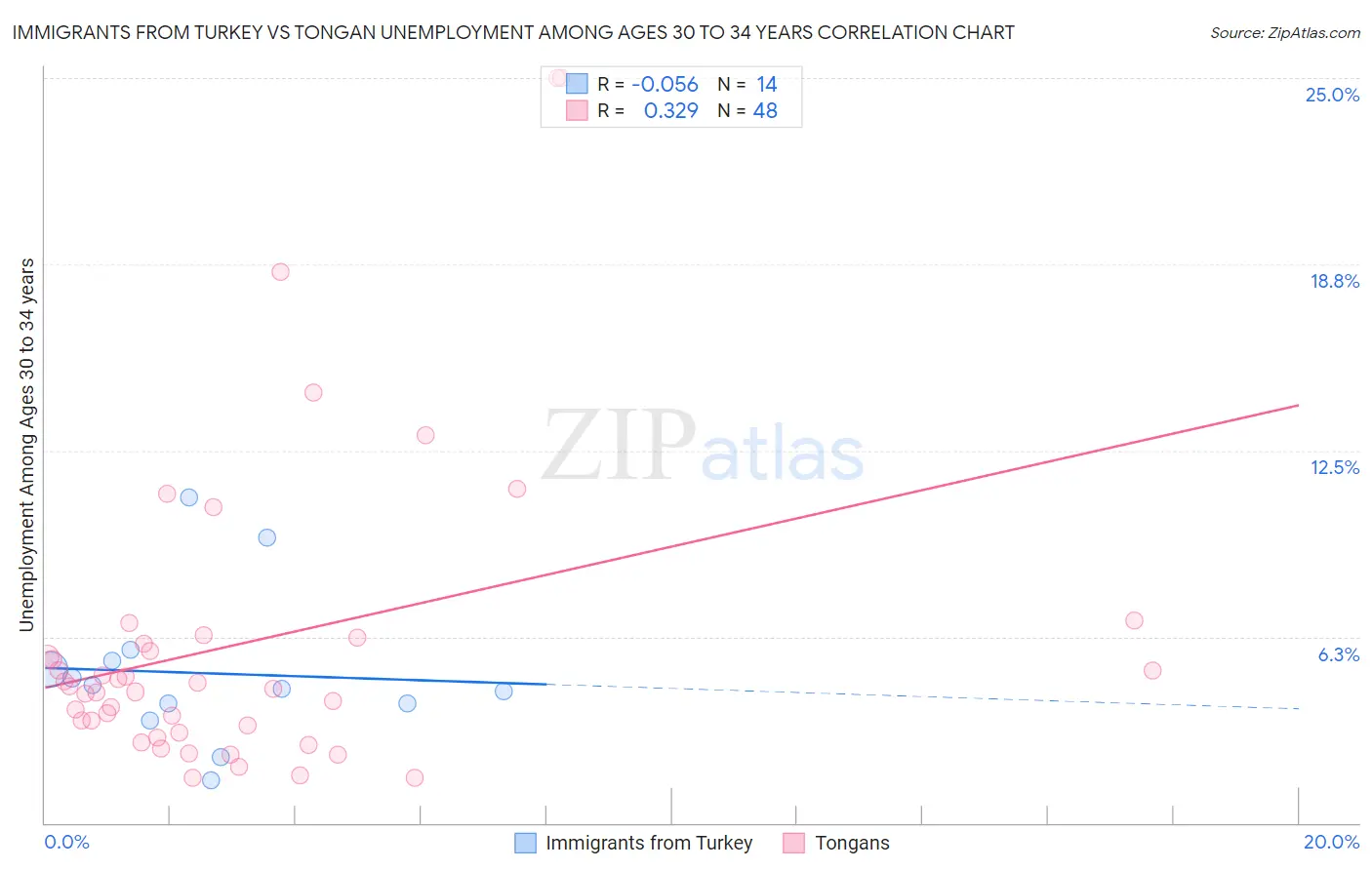 Immigrants from Turkey vs Tongan Unemployment Among Ages 30 to 34 years