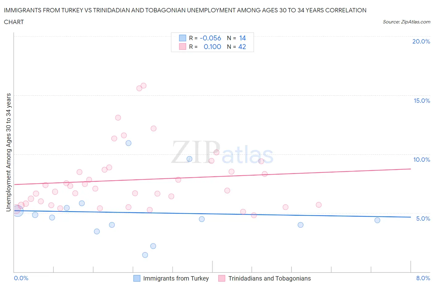Immigrants from Turkey vs Trinidadian and Tobagonian Unemployment Among Ages 30 to 34 years